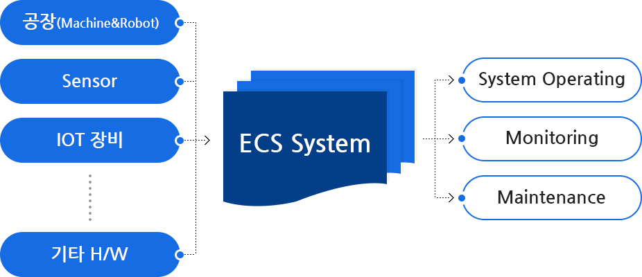 ECS System 이미지